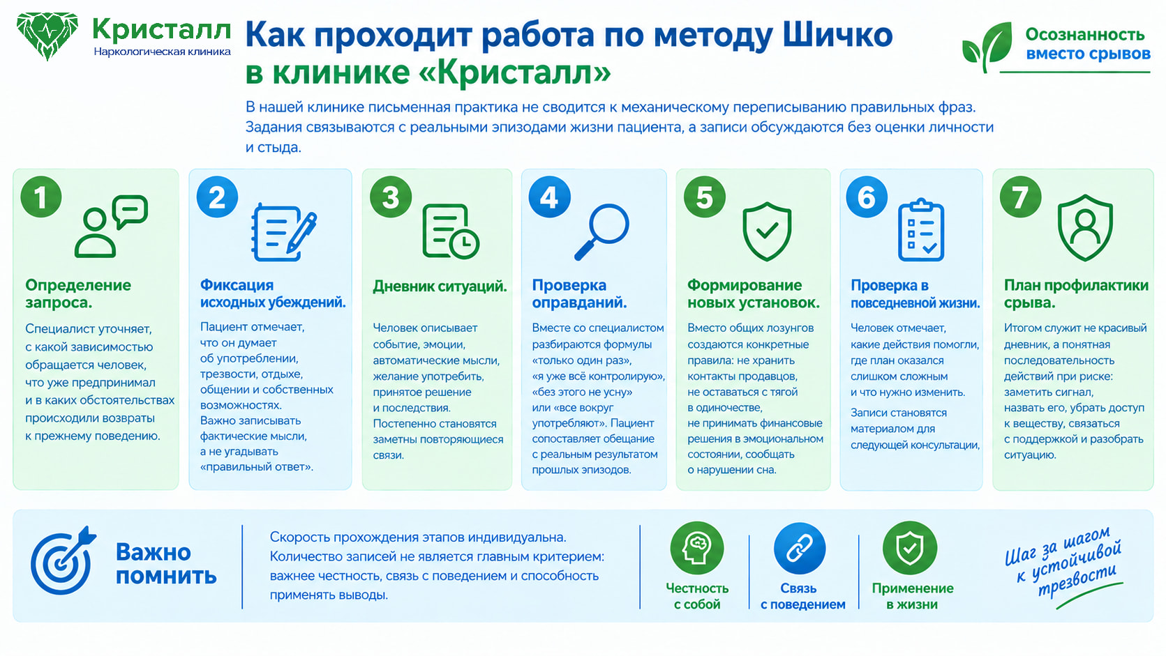 Метод Шичко в клинике «Кристалл»: 7 этапов работы от определения запроса до профилактики срыва